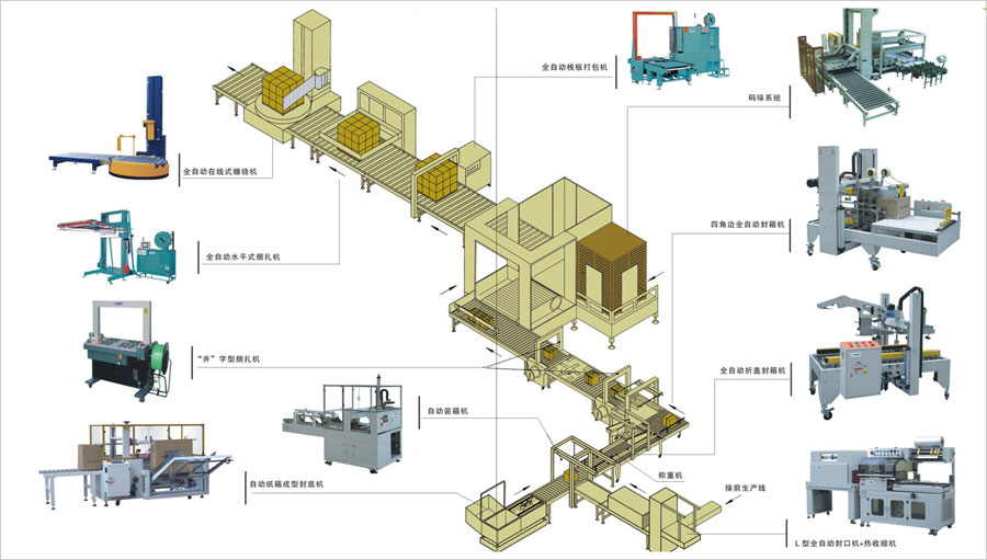 全自動(dòng)打包生產(chǎn)線設(shè)備